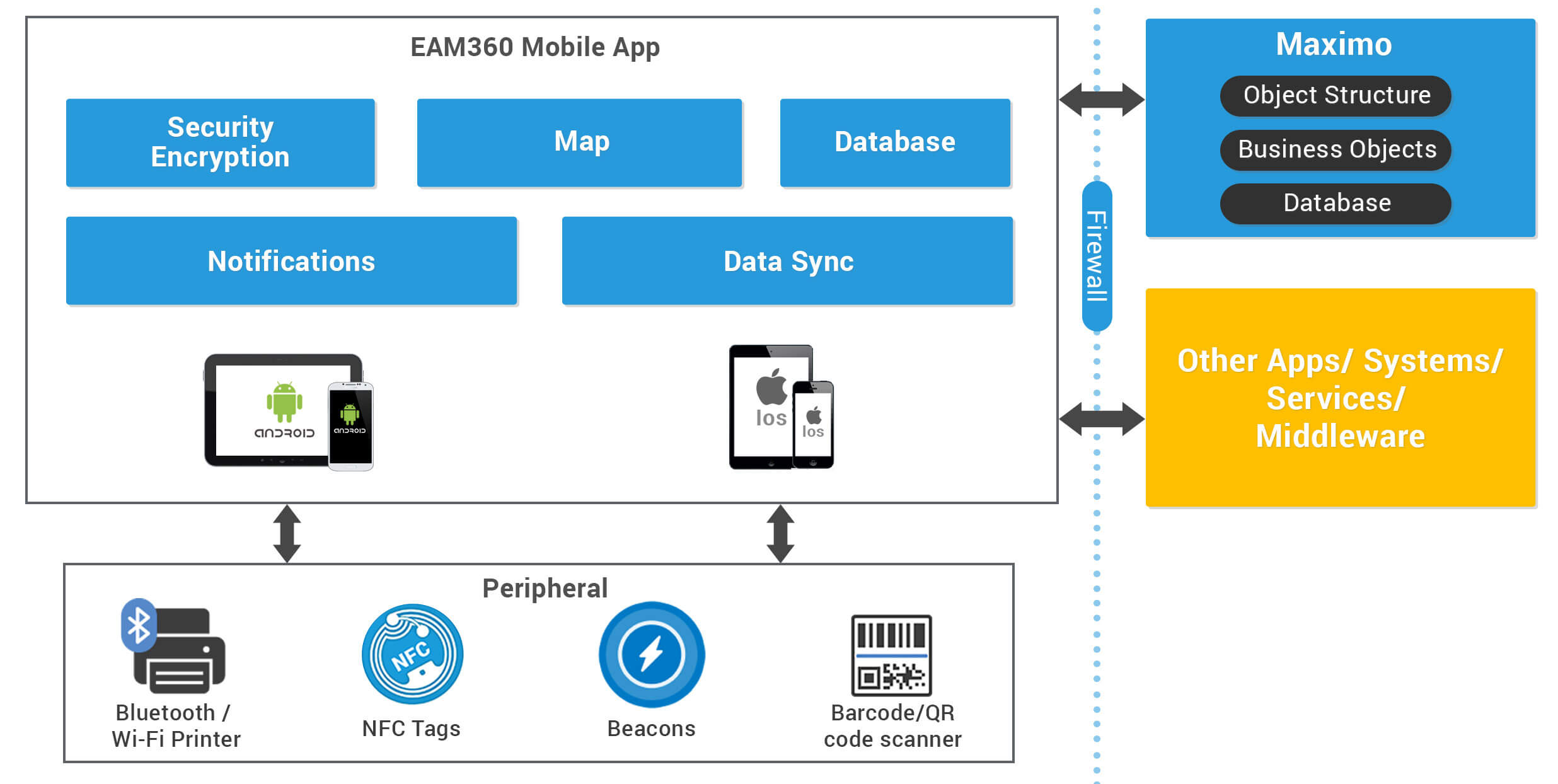 Mobile Solutions for Maximo